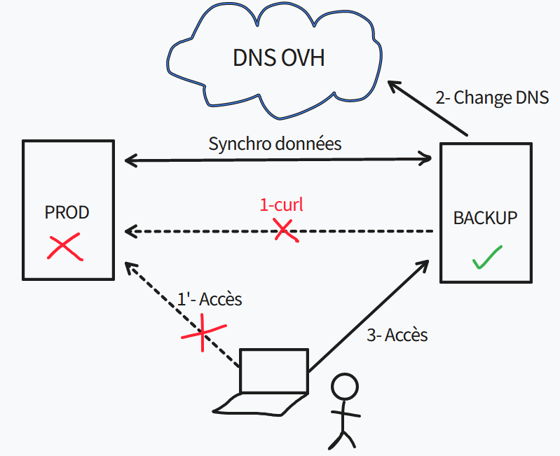 schema failover schema failover